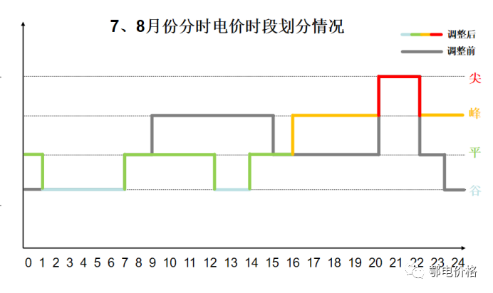 政策解讀丨湖北工商業(yè)分時(shí)電價(jià)調整之“變”與“不變”