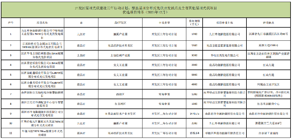 31.66MW！江西公布屋頂光伏項目2023年12月競爭性?xún)?yōu)選結果