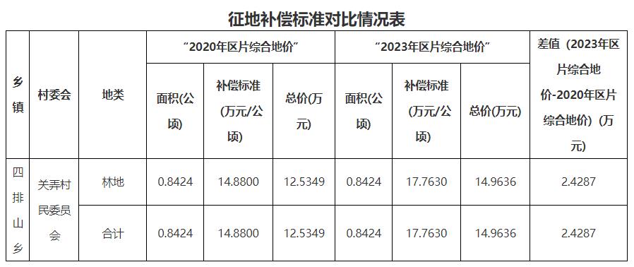 增加補償2.4287萬(wàn)元！云南耿馬縣四排山光伏發(fā)電項目征收土地補充公告