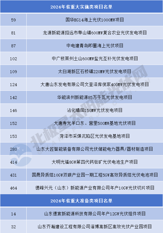 涉及16個(gè)光伏項目！山東下達2024年省重大項目名單