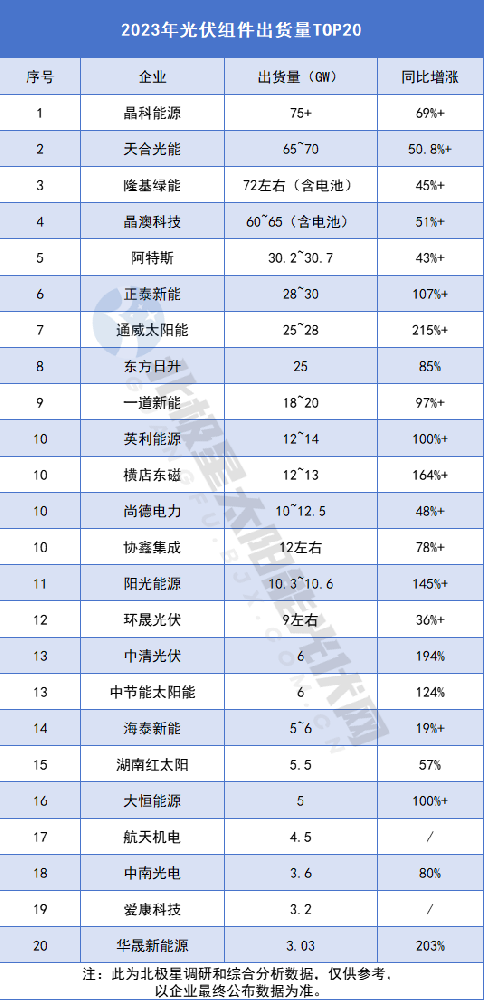 變了！2023年光伏組件出貨量TOP20
