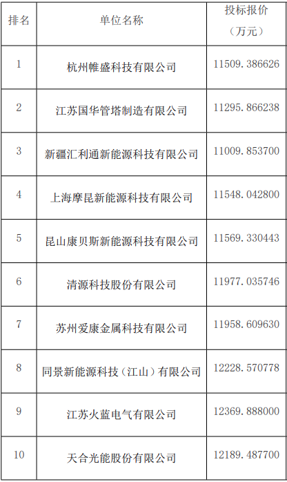 廣州光伏展會(huì )；10家企業(yè)入圍中核集團光伏支架框架采購訂單