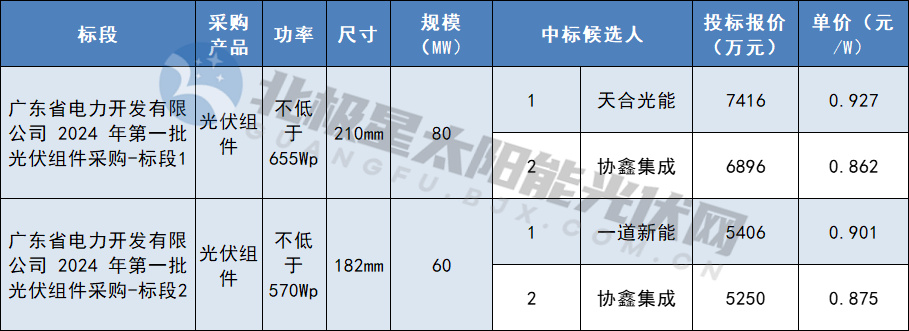 天合、協(xié)鑫、一道新能預中標廣東能源集團2024年第一批光伏組件采購訂單