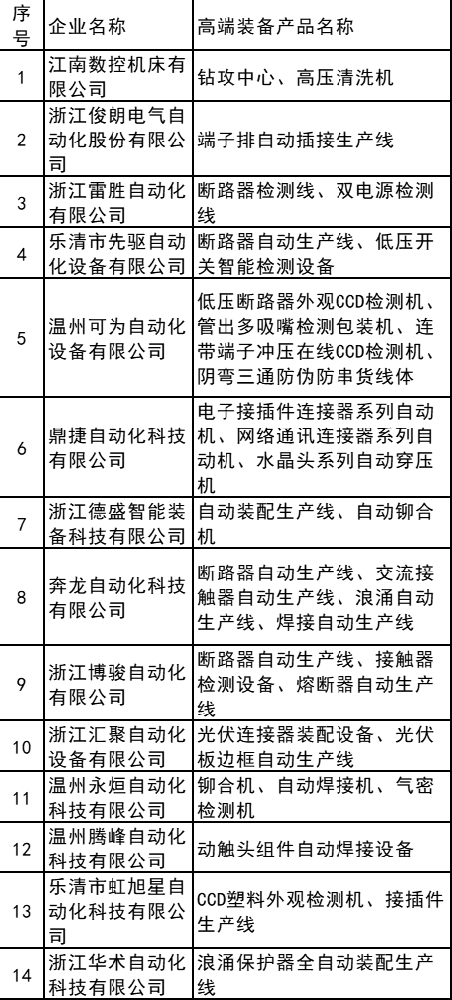 光伏連接器裝配等設備入選！浙江樂(lè )清公布高端裝備產(chǎn)品目錄庫