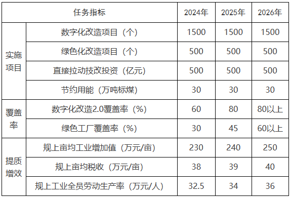 浙江嘉興：鼓勵智能光伏、新能源汽車(chē)等新興行業(yè)實(shí)施數字化改造升級行動(dòng)