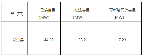 福建長(cháng)汀縣：分布式光伏可開(kāi)放容量為7.23MW
