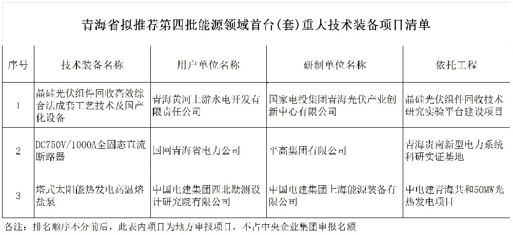 組件回收納入青海能源領(lǐng)域首臺(套)重大技術(shù)裝備項目清單