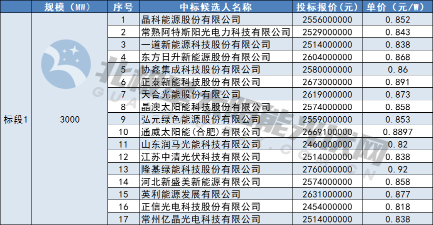 晶科、阿特斯等23家企業(yè)入圍中核8GW光伏組件一級集采試點(diǎn)項目訂單