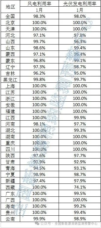 光伏98%！2024年1月全國新能源并網(wǎng)消納情況發(fā)布