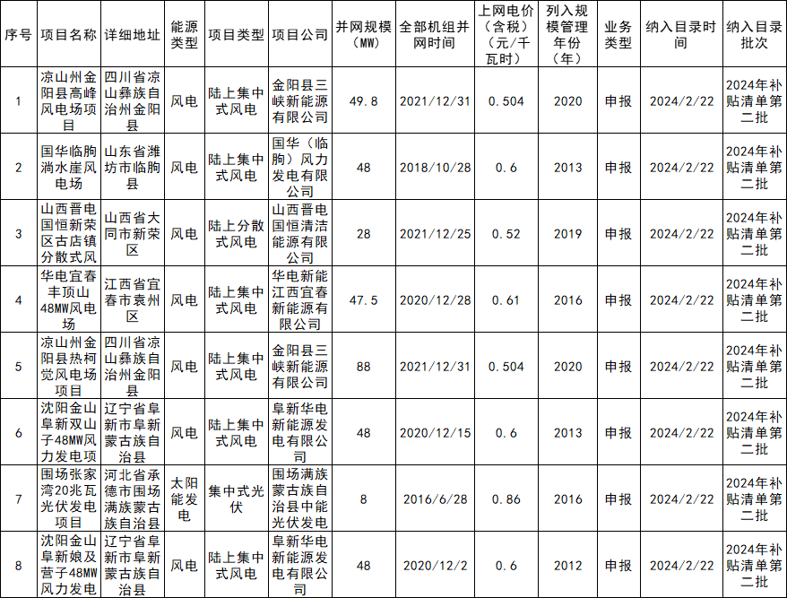377.3MW！2024年第二批可再生能源發(fā)電補貼項目清單發(fā)布