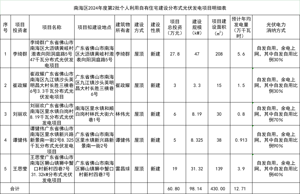 總投資60.8萬(wàn)元！廣東佛山南海區98.14kW戶(hù)用光伏項目備案
