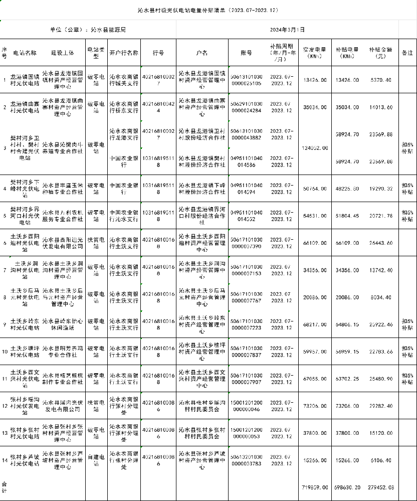超27.9萬(wàn)元！山西沁水縣村級光伏電站電價(jià)補貼清單