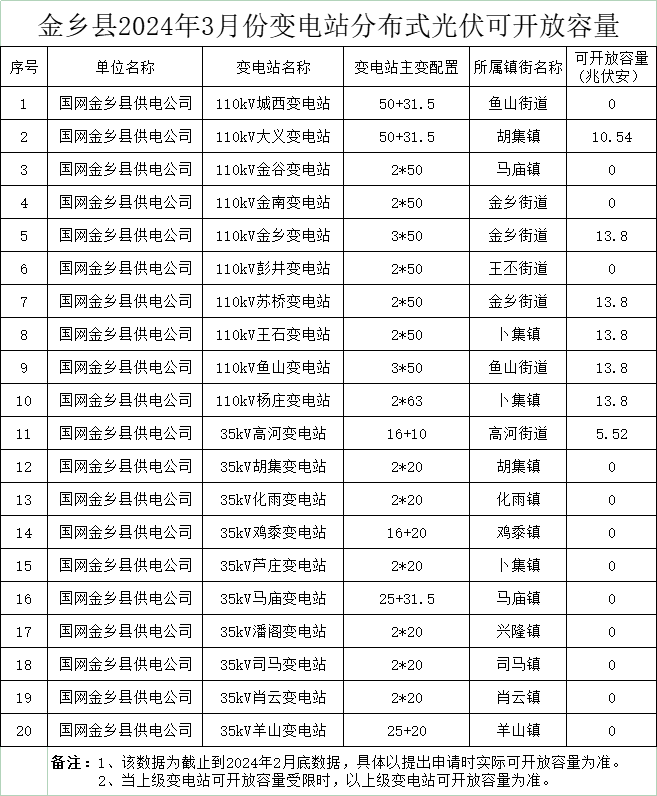 13個(gè)街道為0、剩余85.06MW！山東金鄉縣3月份變電站分布式光伏可開(kāi)放容量公布