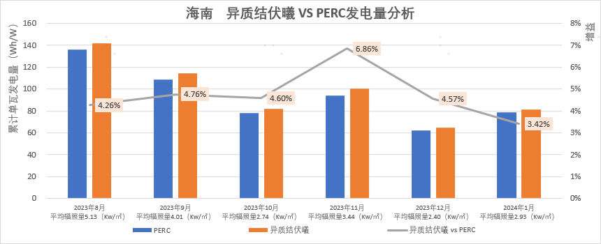 日均單瓦發(fā)電增益高達4.76%！東方日升異質(zhì)結伏曦組件最新實(shí)證數據出爐