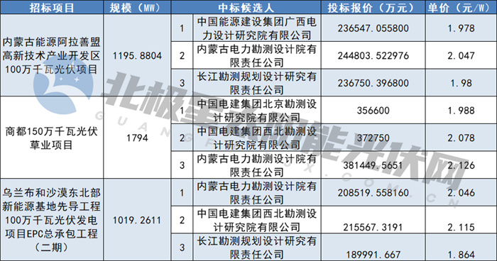 1.864~2.126元/W！蒙能4GW光伏電站EPC中標候選人公布
