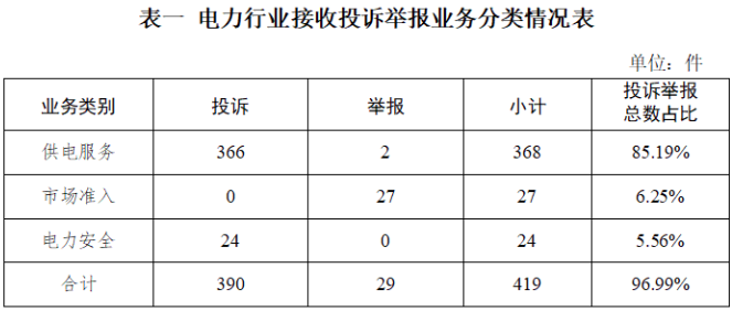 12398能監熱線(xiàn)：2月分布式光伏因供需不平衡限制其發(fā)電等問(wèn)題受到關(guān)注