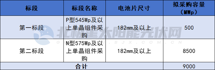 漲價(jià)風(fēng)向標？P型均價(jià)0.86、n型均價(jià)0.91，三峽9GW組件集采開(kāi)標?