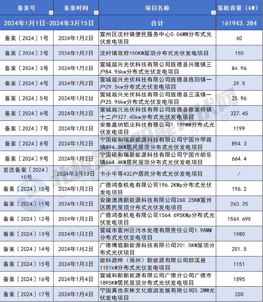 235個(gè)！安徽宣城2024年一季度分布式光伏項目備案已超161.94MW
