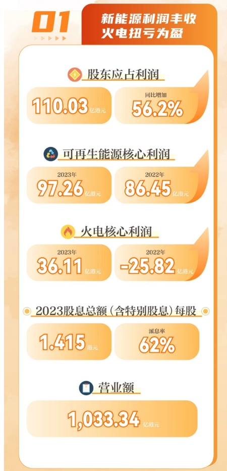 華潤電力：2024年新增風(fēng)光裝機目標為10000MW