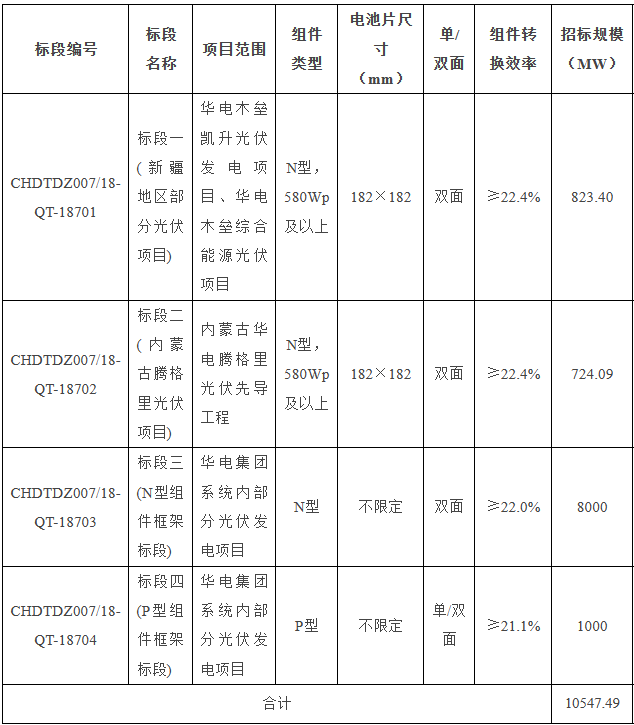 10.5GW！華電集團2024年第一批光伏組件集采招標