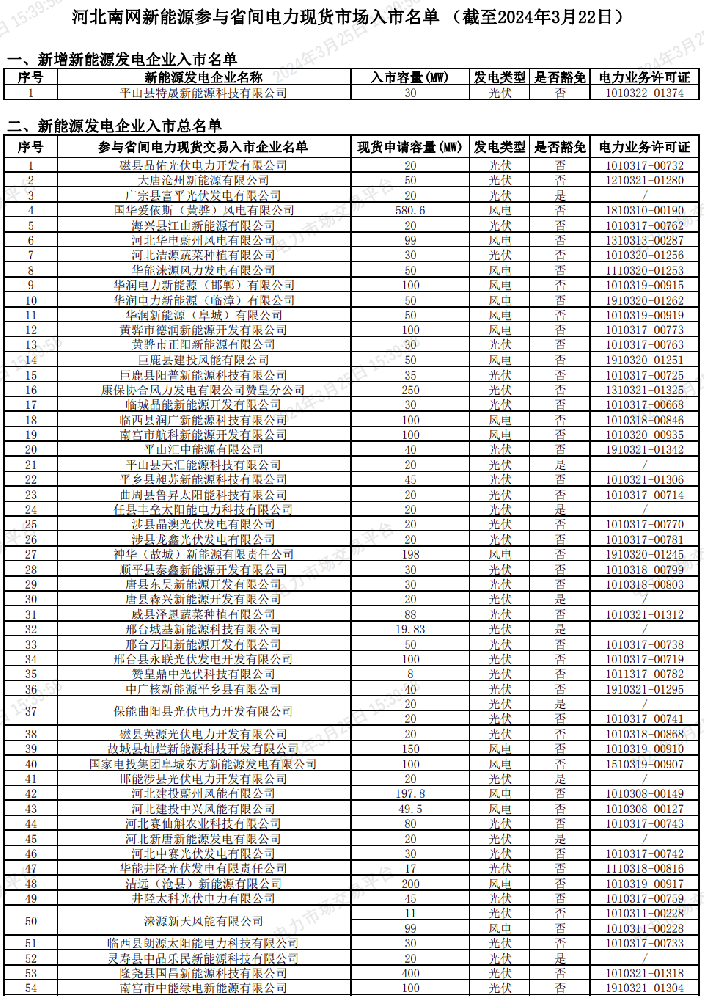 河北南網(wǎng)：新能源參與省間電力現貨市場(chǎng)入市名單（截至2024年3月22日）