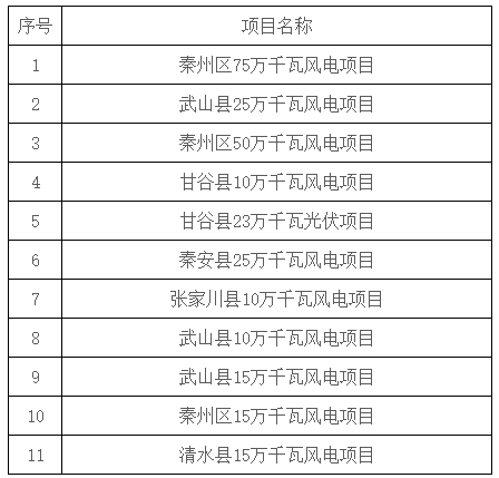 2.73GW！甘肅天水市“十四五”第三批新能源項目競配啟動(dòng)！