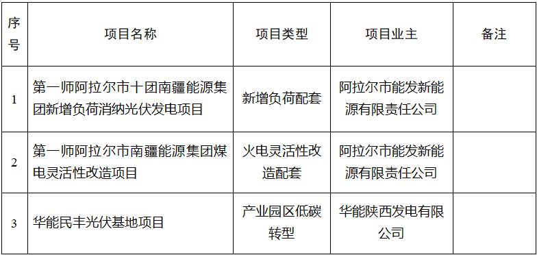 新疆兵團：2024年第一次市場(chǎng)化并網(wǎng)新能源項目清單發(fā)布