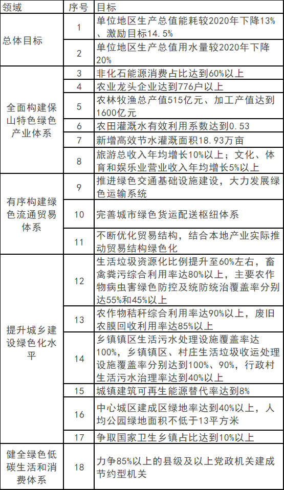 云南保山：到2025年清潔能源總裝機容量達到300萬(wàn)千瓦以上