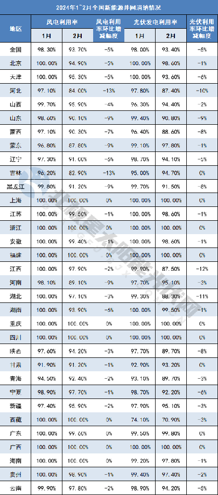 首次！光伏利用率跌破95%