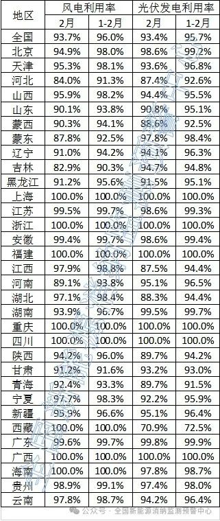 光伏93.4%！2024年2月全國新能源并網(wǎng)消納情況