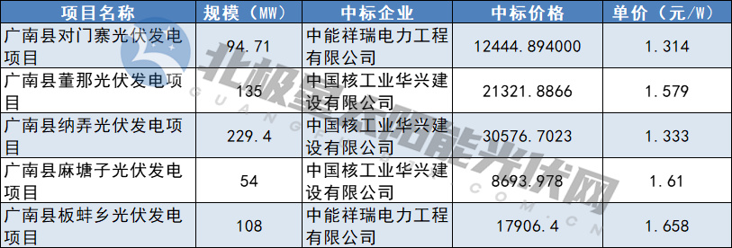 1.314元/W-1.658元/W！中核廣南縣621MW光伏EPC中標結果公布