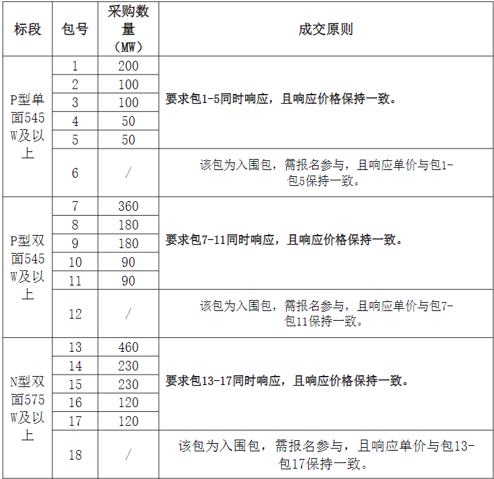 組件2.56GW、逆變器1.695GW！中國電氣裝備集團光伏組件、逆變器集采發(fā)布