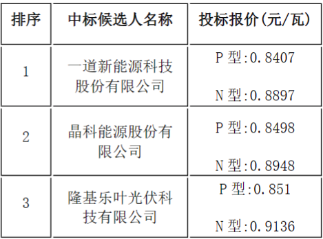 一道、晶科、隆基入圍中鋁寧夏能源208MW單晶硅組件集采訂單