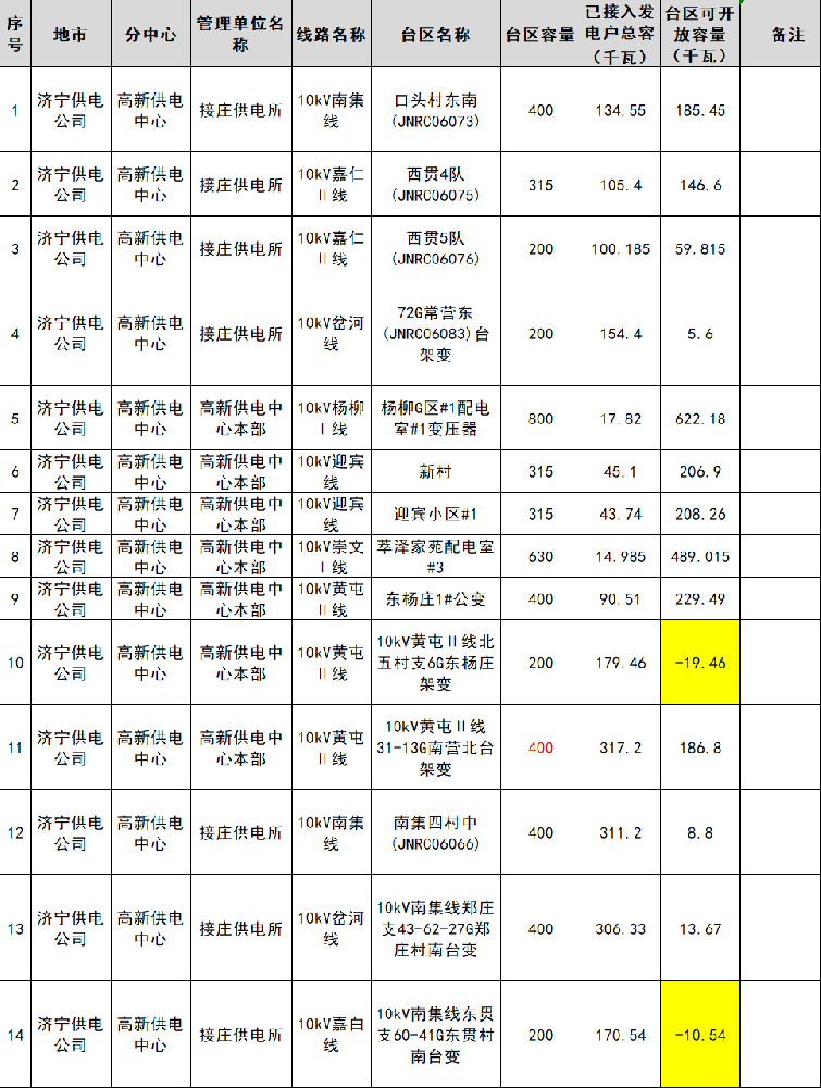 55MW！山東濟寧高新供電中心4月公變臺區分布式光伏可開(kāi)放容量公布！