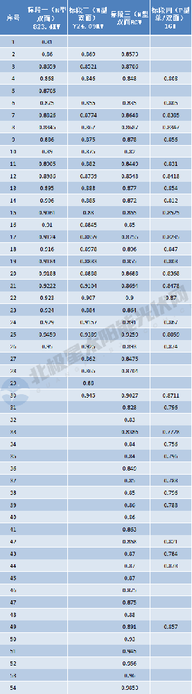 p型最低0.756元/W！華電10.5GW組件集采開(kāi)標，54家企業(yè)激烈爭奪
