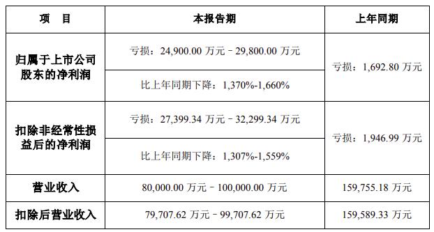 凈利潤預計最高同比下跌1660%！聆達股份修正2023年度業(yè)績(jì)預告