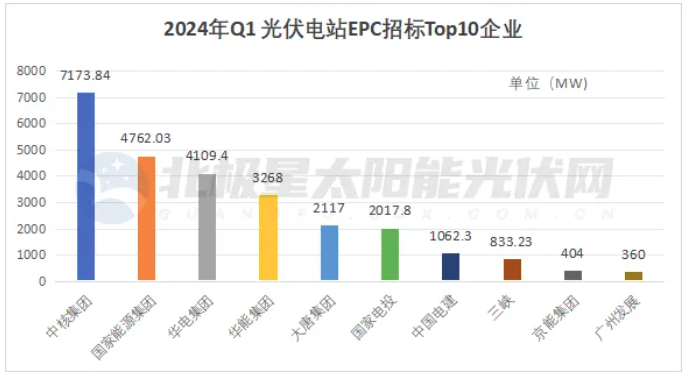 國家能源集團、中核、華能等五大央企超23GW光伏電站EPC定標