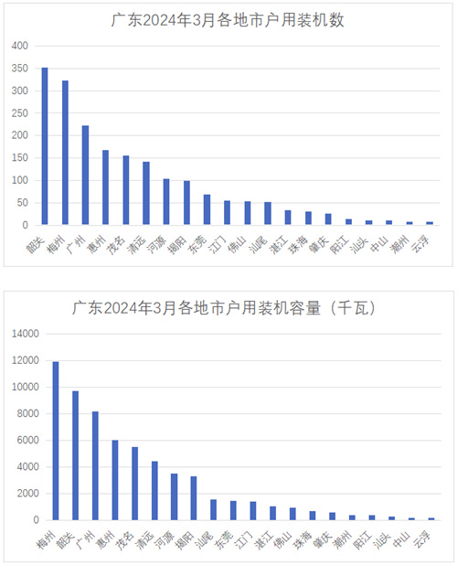 韶關(guān)、梅州、廣州列前三！廣東電網(wǎng)2024年3月并網(wǎng)戶(hù)用光伏項目公示
