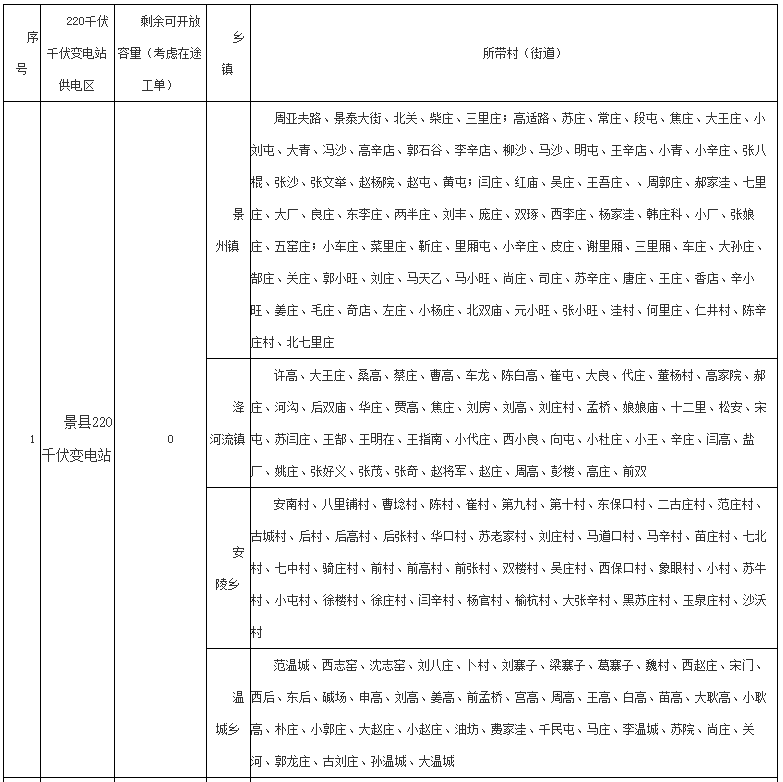 河北16地分布式光伏可接網(wǎng)容量為0！