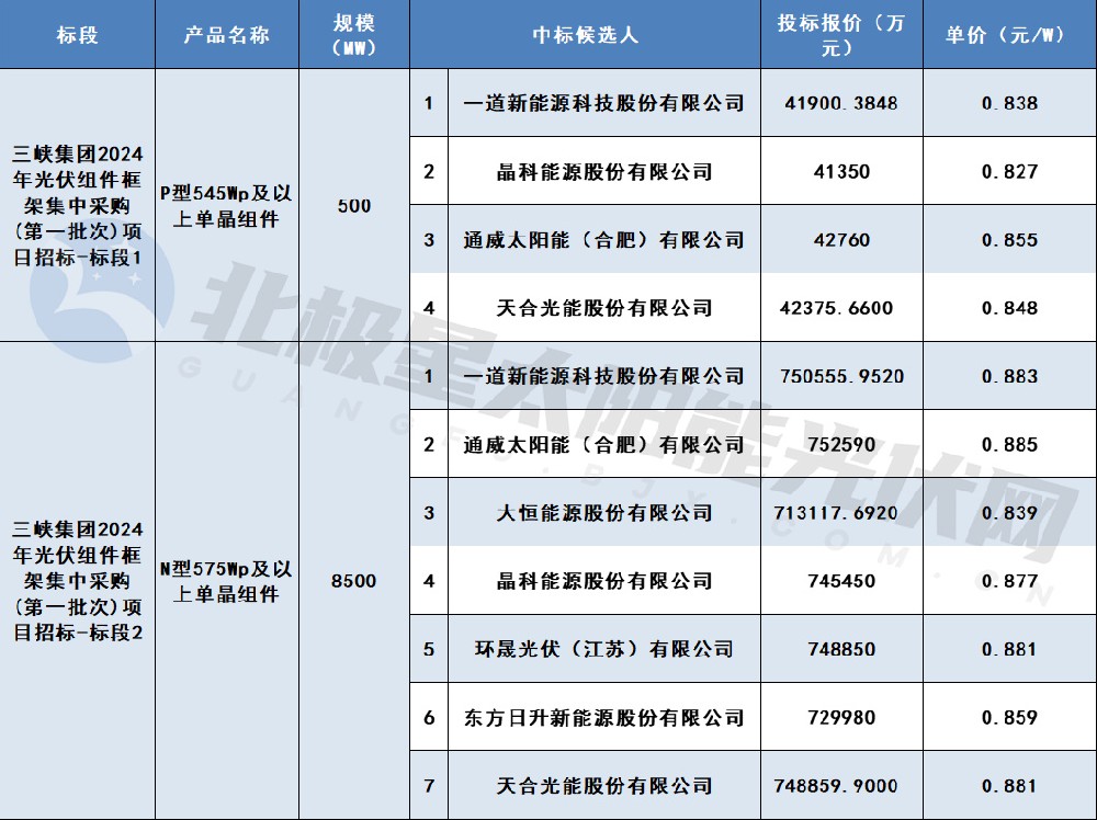 最低價(jià)0.827元/W！一道、晶科等7家企業(yè)入圍三峽集團9GW組件集采訂單