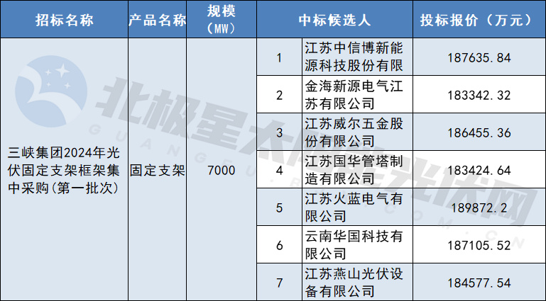 7GW，采購重量約28萬(wàn)噸！三峽集團固定支架框架集采中標候選人公布