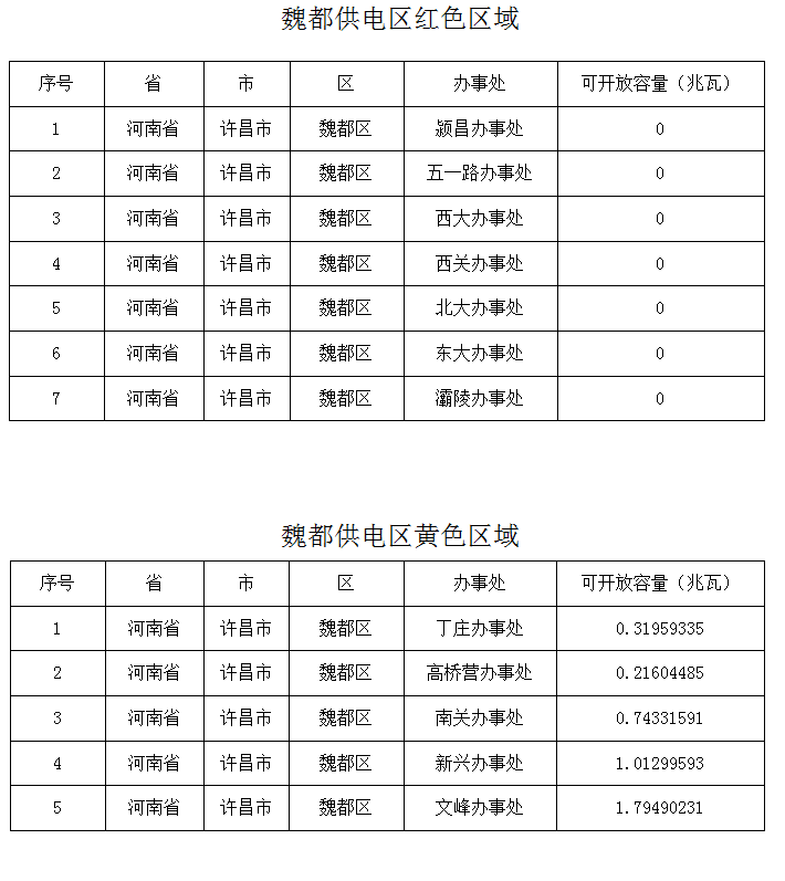 剩余約4.09MW！河南許昌魏都區2024年一季度分布式光伏承載力評估結果公布
