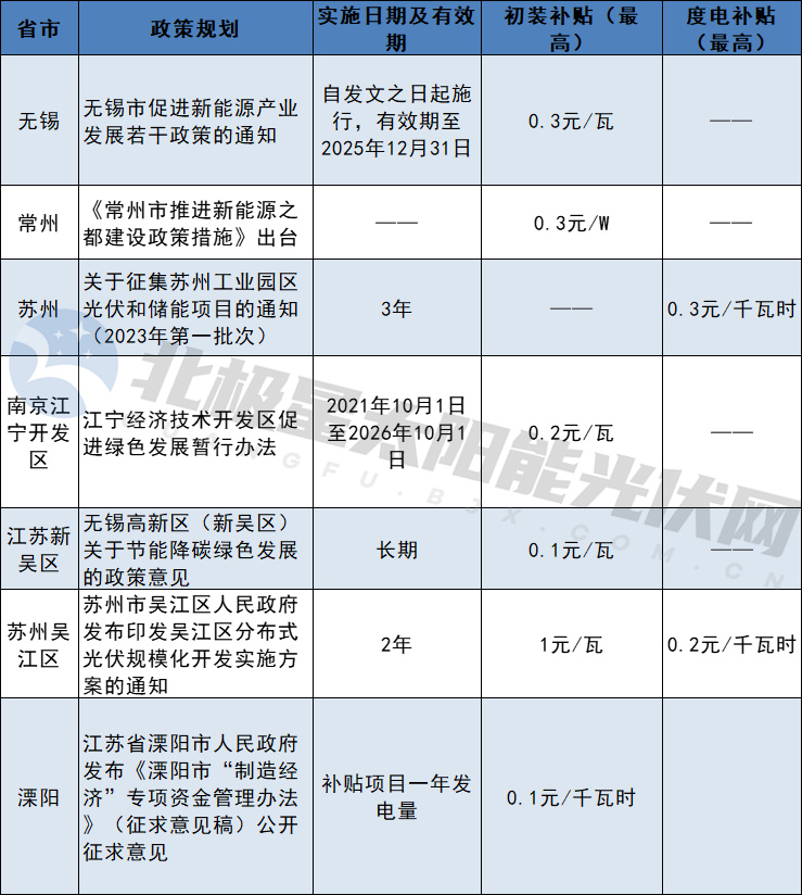 一個(gè)月備案4.5GW，江蘇分布式光伏井噴！