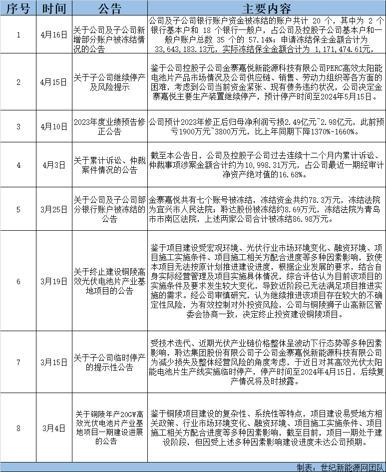 昔日光伏“明星”，如今頻頻“踩雷”，或創(chuàng  )歷史最大虧損！