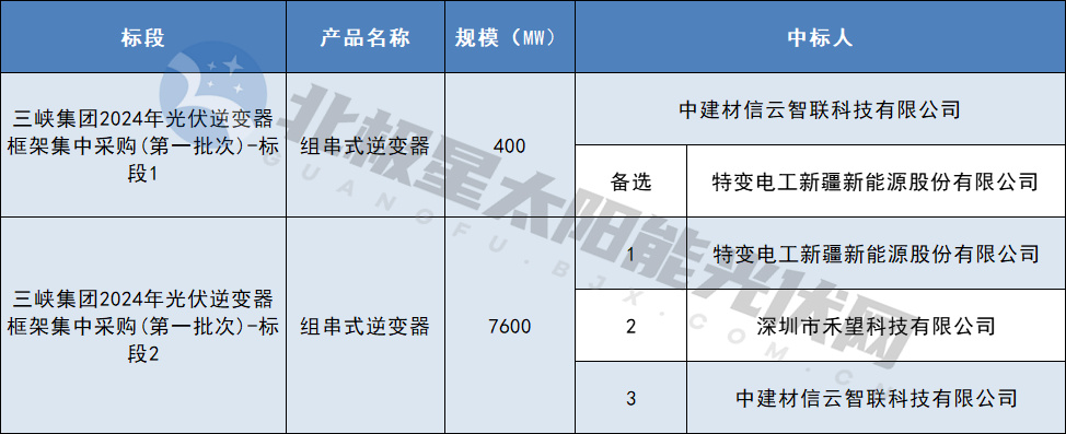 特變、禾望等企業(yè)中標三峽8GW組串式逆變器集采訂單