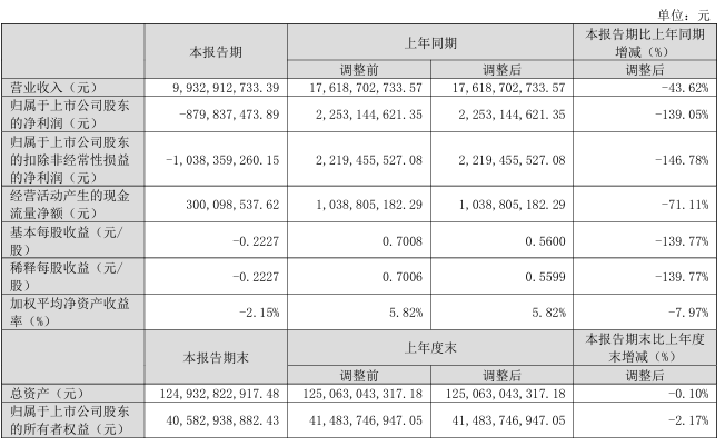 N型210產(chǎn)品出貨占比88%！TCL中環(huán)2024年一季報出爐