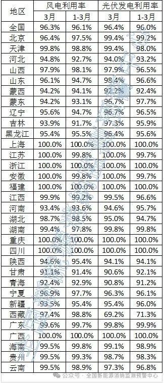 光伏96.4%！2024年3月全國新能源并網(wǎng)消納情況發(fā)布