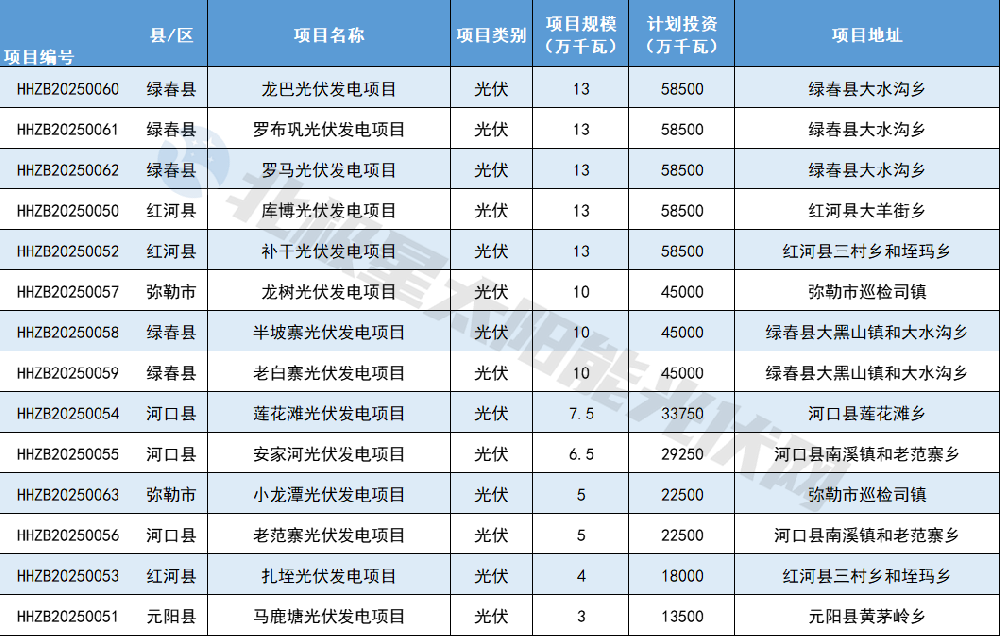 1.26GW！紅河州14個(gè)項目列入云南2024年第二批、第三批新能源項目業(yè)主優(yōu)選