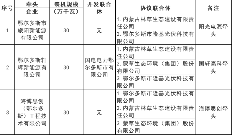 內蒙古鄂爾多斯5.4GW風(fēng)、光治沙優(yōu)選結果公布