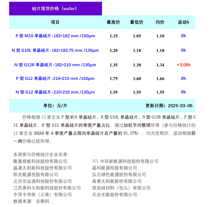 單晶硅片最新價(jià)格（2025年3月6日）
